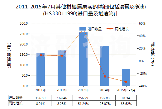 2011-2015年7月其他柑橘屬果實的精油(包括浸膏及凈油)(HS33011990)進(jìn)口量及增速統(tǒng)計 2011-2015年7月其他柑橘屬果實的精油(包括浸膏及凈油)(HS33011990)進(jìn)口量及增速統(tǒng)計